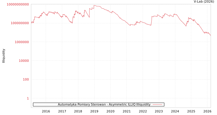 graph of Automatyka Pomiary Sterowan ILLIQ-AMEM
