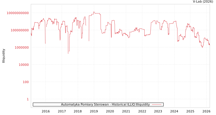 graph of Automatyka Pomiary Sterowan ILLIQ-HIST