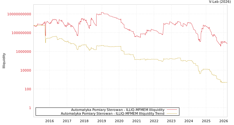 graph of Automatyka Pomiary Sterowan ILLIQ-MFMEM