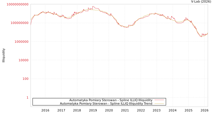 graph of Automatyka Pomiary Sterowan ILLIQ-SMEM