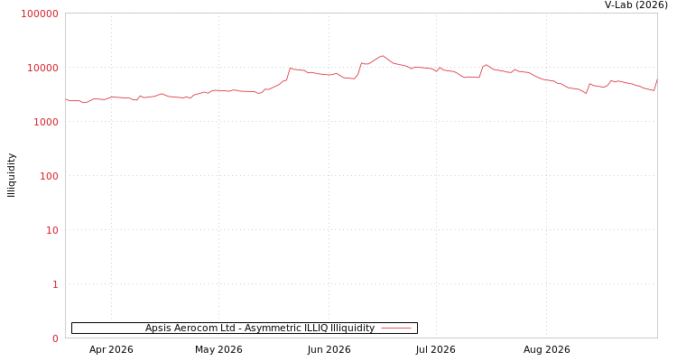 graph of Apsis Aerocom Ltd ILLIQ-AMEM