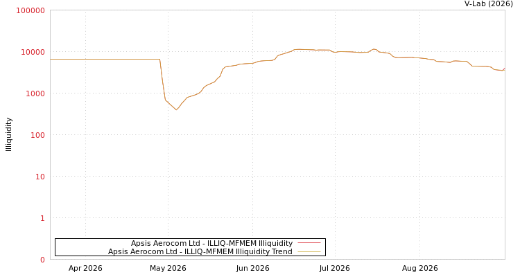 graph of Apsis Aerocom Ltd ILLIQ-MFMEM