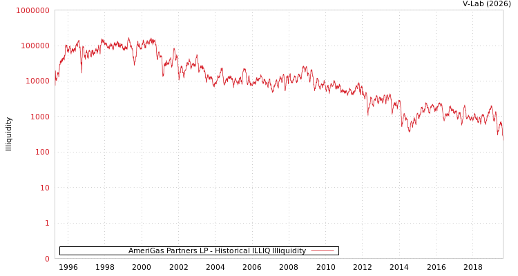 graph of AmeriGas Partners LP ILLIQ-HIST
