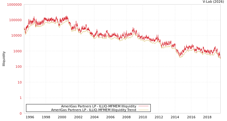 graph of AmeriGas Partners LP ILLIQ-MFMEM