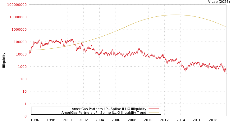graph of AmeriGas Partners LP ILLIQ-SMEM