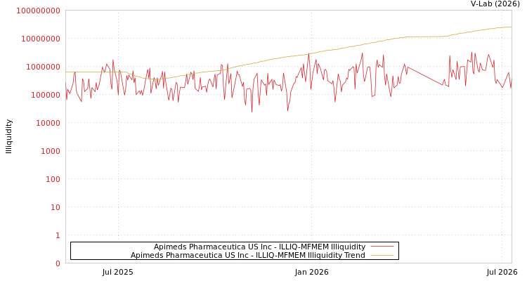 graph of Apimeds Pharmaceutica US Inc ILLIQ-MFMEM