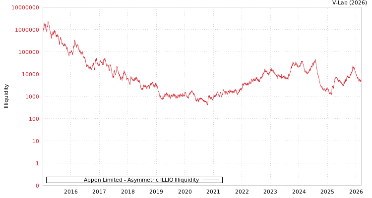 graph of Appen Limited ILLIQ-AMEM