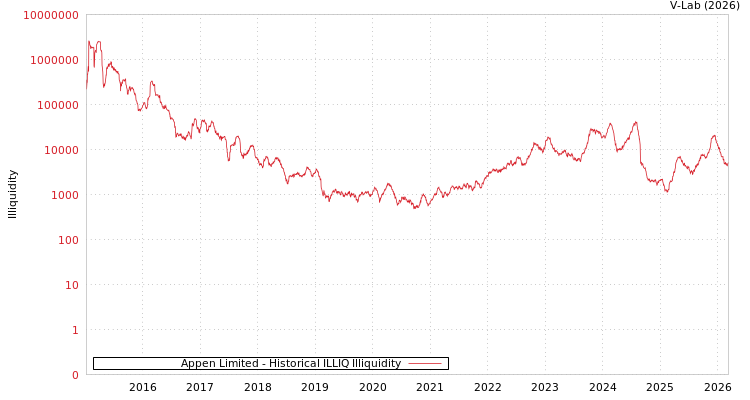 graph of Appen Limited ILLIQ-HIST