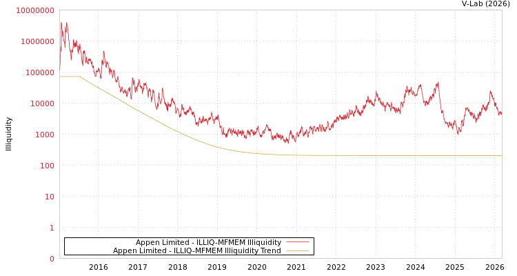 graph of Appen Limited ILLIQ-MFMEM