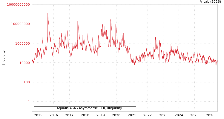 graph of Aqualis ASA ILLIQ-AMEM