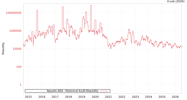 graph of Aqualis ASA ILLIQ-HIST
