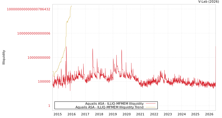 graph of Aqualis ASA ILLIQ-MFMEM