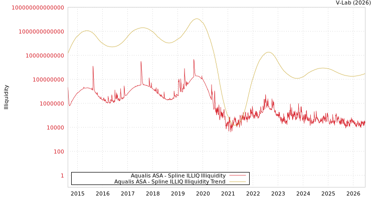 graph of Aqualis ASA ILLIQ-SMEM