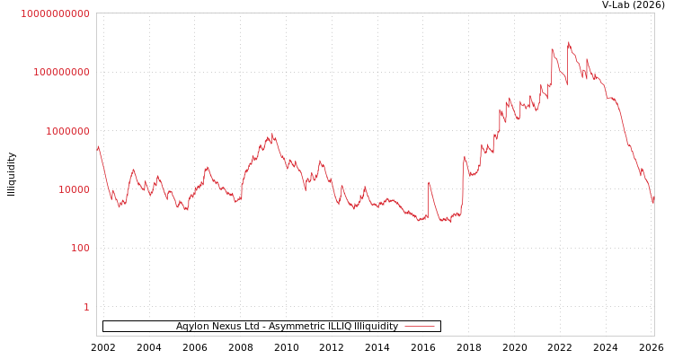 graph of Aqylon Nexus Ltd ILLIQ-AMEM