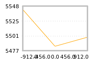 Impact of return on liquidity tomorrow
