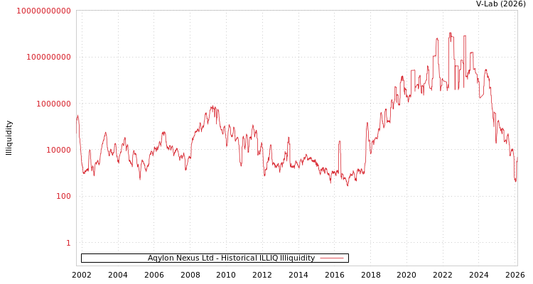 graph of Aqylon Nexus Ltd ILLIQ-HIST