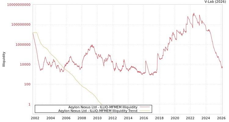 graph of Aqylon Nexus Ltd ILLIQ-MFMEM