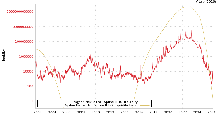 graph of Aqylon Nexus Ltd ILLIQ-SMEM
