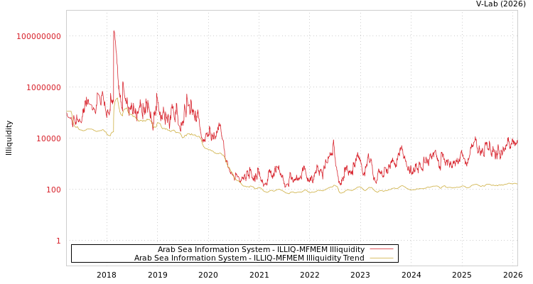 graph of Arab Sea Information System ILLIQ-MFMEM