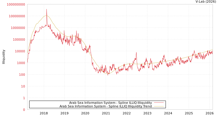 graph of Arab Sea Information System ILLIQ-SMEM