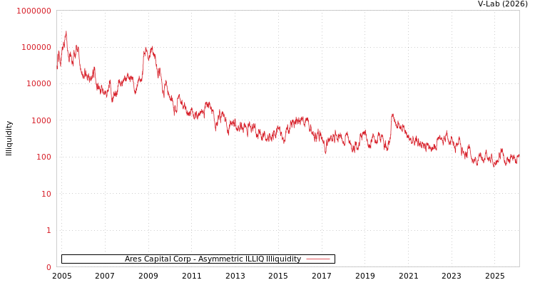 graph of Ares Capital Corp ILLIQ-AMEM