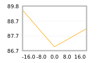 Impact of return on liquidity tomorrow