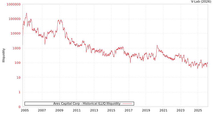 graph of Ares Capital Corp ILLIQ-HIST