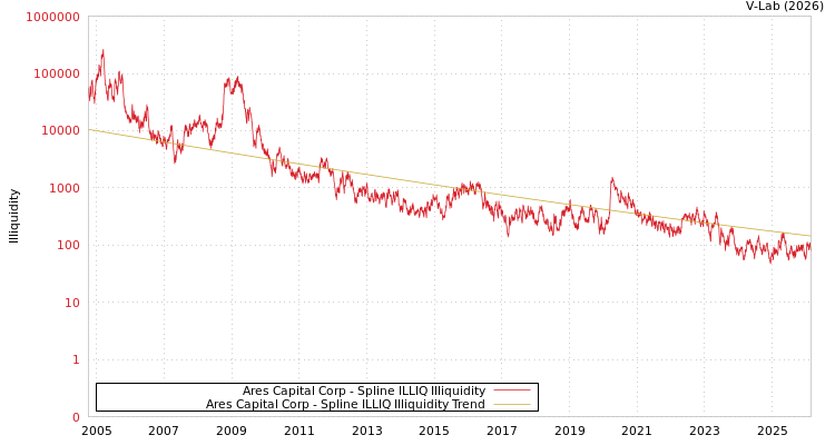 graph of Ares Capital Corp ILLIQ-SMEM