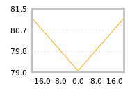 Impact of return on liquidity tomorrow