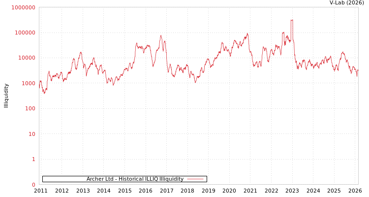 graph of Archer Ltd ILLIQ-HIST