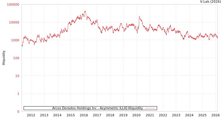 graph of Arcos Dorados Holdings Inc ILLIQ-AMEM