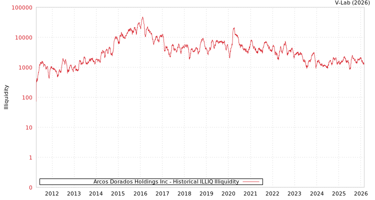 graph of Arcos Dorados Holdings Inc ILLIQ-HIST
