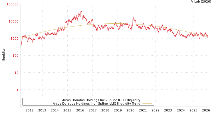 graph of Arcos Dorados Holdings Inc ILLIQ-SMEM