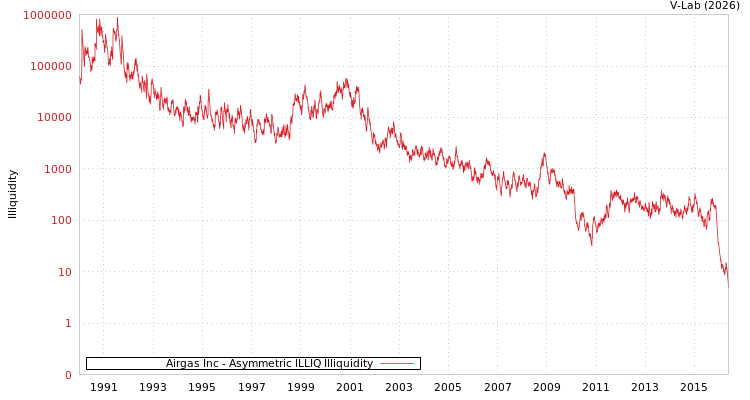 graph of Airgas Inc ILLIQ-AMEM