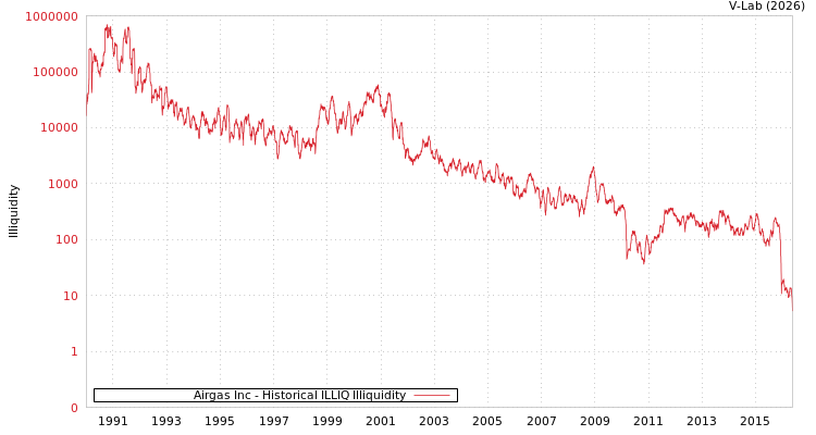 graph of Airgas Inc ILLIQ-HIST