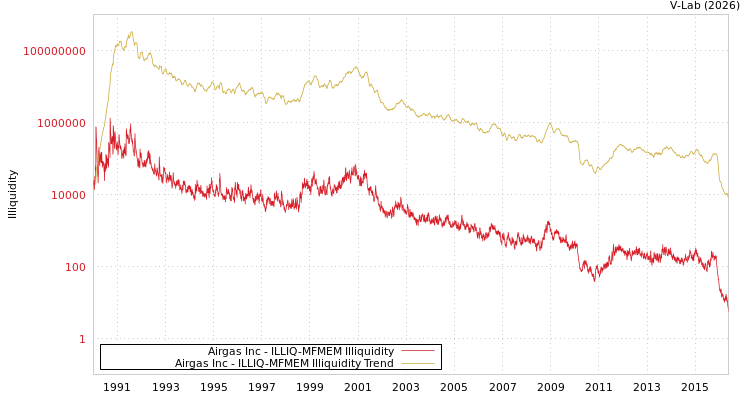 graph of Airgas Inc ILLIQ-MFMEM