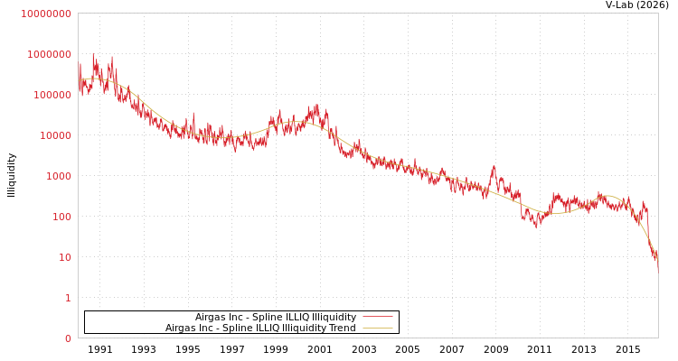 graph of Airgas Inc ILLIQ-SMEM