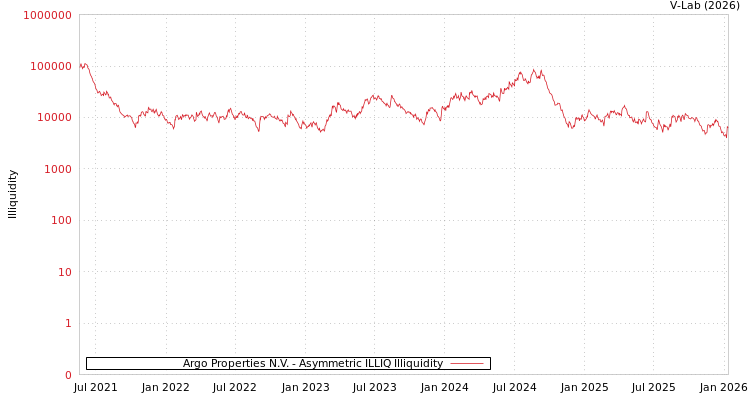 graph of Argo Properties N.V. ILLIQ-AMEM