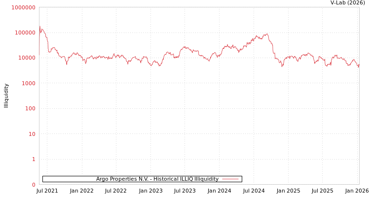 graph of Argo Properties N.V. ILLIQ-HIST