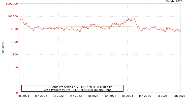 graph of Argo Properties N.V. ILLIQ-MFMEM