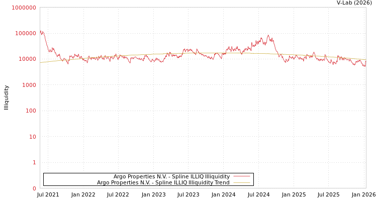 graph of Argo Properties N.V. ILLIQ-SMEM