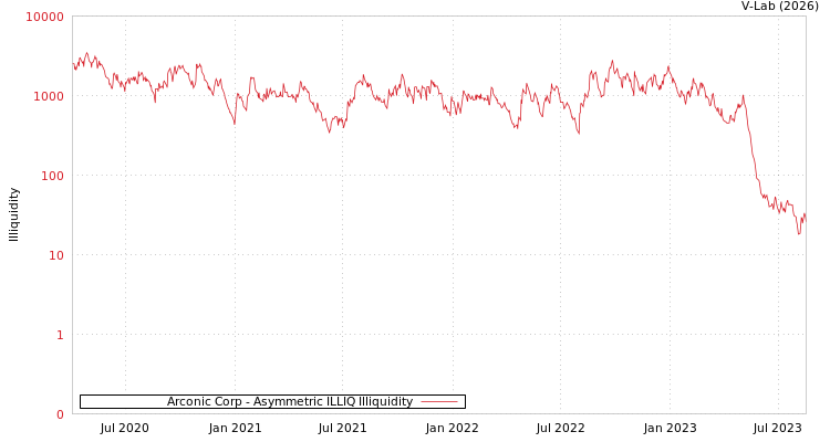 graph of Arconic Corp ILLIQ-AMEM