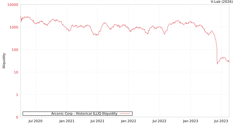 graph of Arconic Corp ILLIQ-HIST