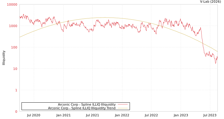 graph of Arconic Corp ILLIQ-SMEM