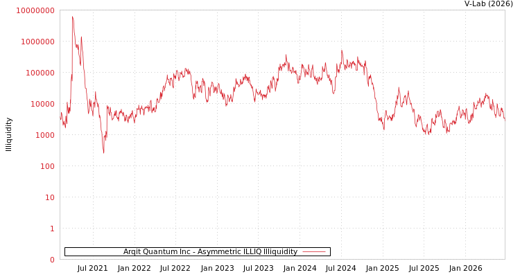 graph of Arqit Quantum Inc ILLIQ-AMEM