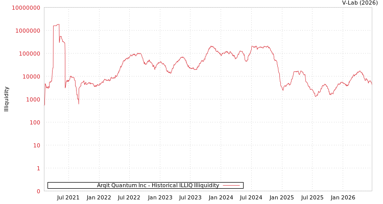 graph of Arqit Quantum Inc ILLIQ-HIST