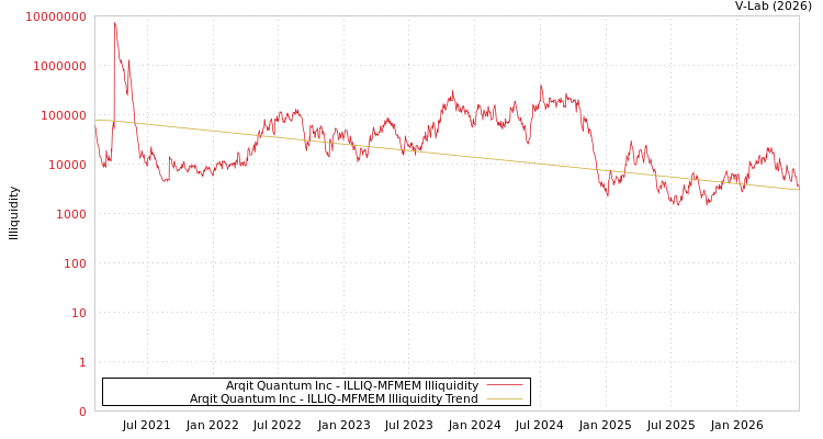 graph of Arqit Quantum Inc ILLIQ-MFMEM