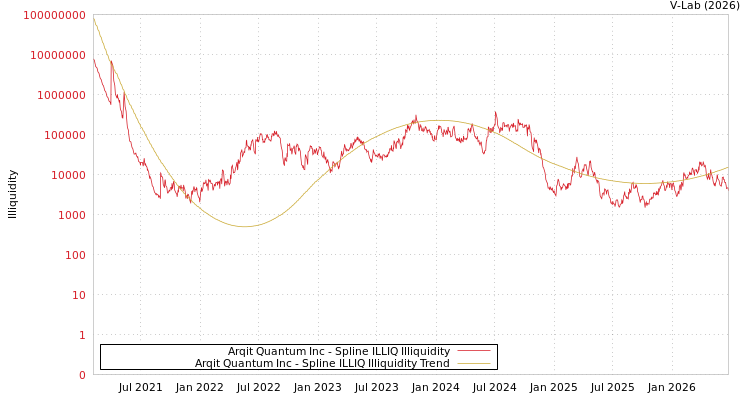 graph of Arqit Quantum Inc ILLIQ-SMEM