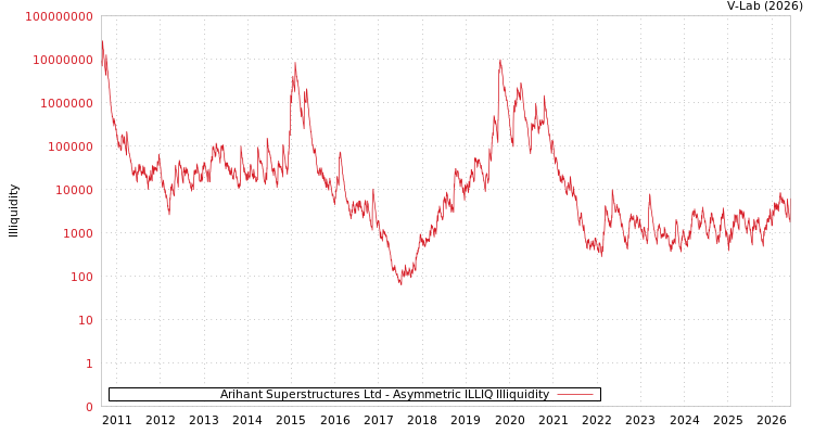 graph of Arihant Superstructures Ltd ILLIQ-AMEM