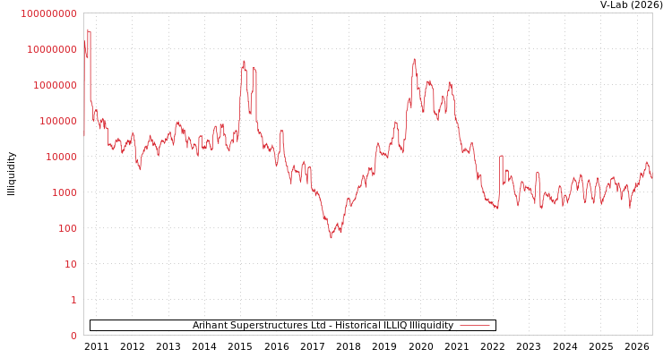 graph of Arihant Superstructures Ltd ILLIQ-HIST